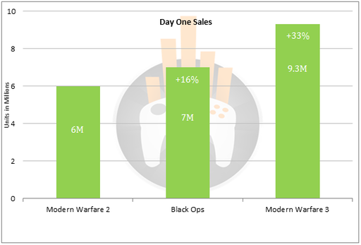 Call Of Duty: Modern Warfare 3 - Более 9 миллионов копий в первый день!!