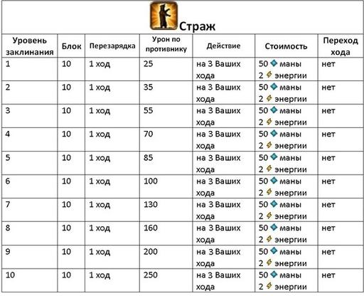 Небеса - Гайд по культовым заклинаниям (описание и стоимость изучения)